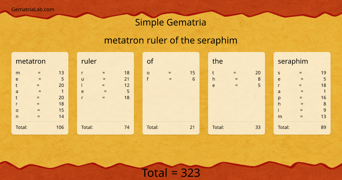 metatron ruler of the seraphim in simple Gematria